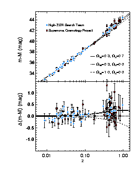 SN Ia Hubble Diagram
